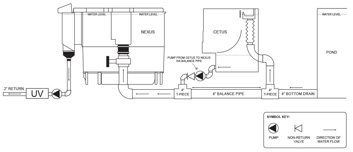 Cutus Pump Fed Installation