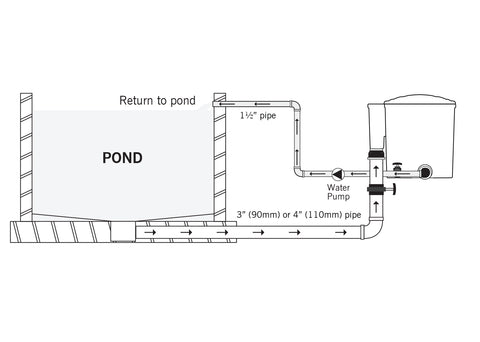 Gravity fed Easypod installation