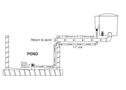 Easy Pod Pump Fed Installation