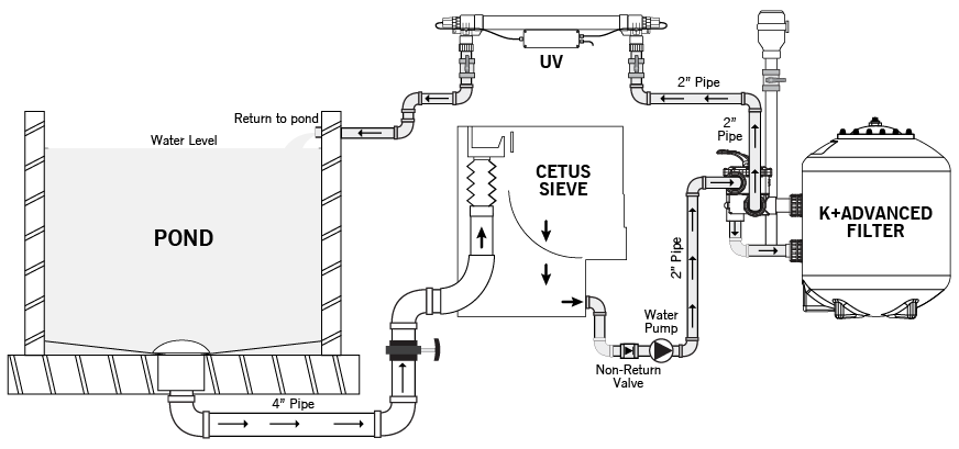 How to install pressure filter with sieve?